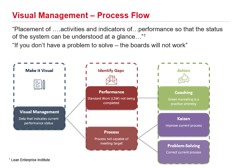 DMS 2.0 – Process Flow